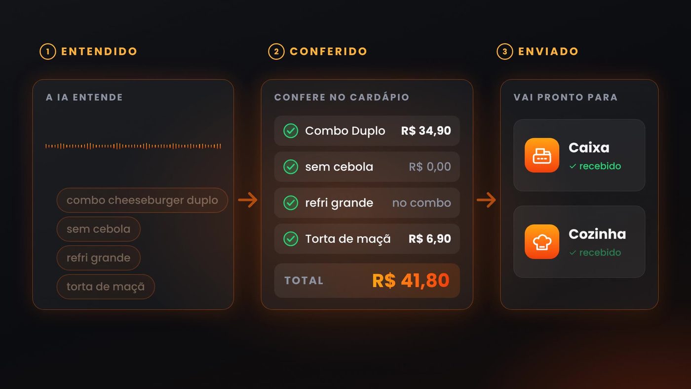 Painel do EVO Order em três colunas: Entendido, com os itens que a IA ouviu; Conferido, com cada item e preço checado no cardápio e total de R$ 41,80; e Enviado, com o pedido recebido no caixa e na cozinha.